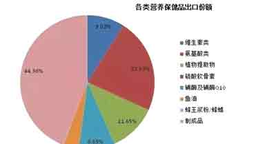 营养保健食品进出口现状及趋势分析 以食品出口为视角
